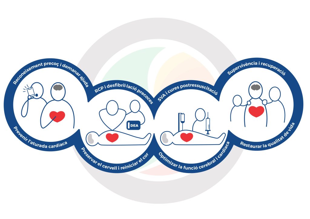 cadena-supervivencia-4-passos-per-salvar-vida