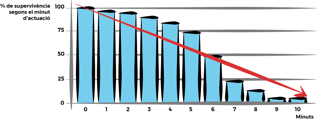 percentuatje de supervivencia en cas d'aturada cardíaca